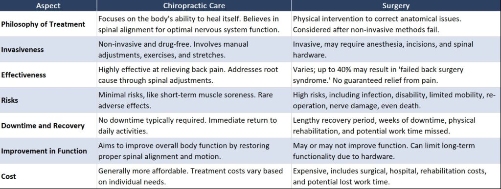 chiropractic care vs surgery table